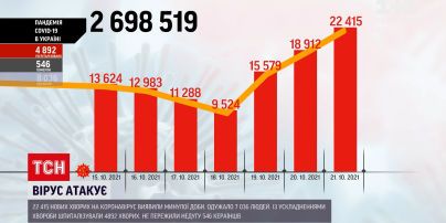 Коронавирус в Украине: за прошедшие сутки зафиксировали очередной антирекорд