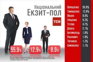 Национальный экзит-пол: Порошенко получил 55,9%, Тимошенко - 12,9%