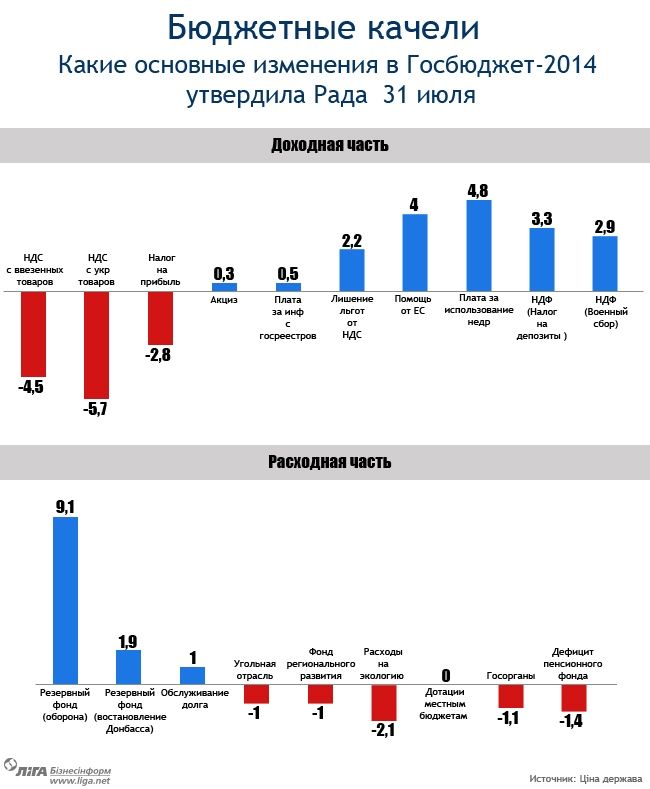 Бюджетні качелі