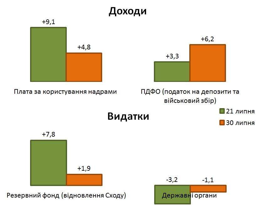 Доходи і видатки бюджету