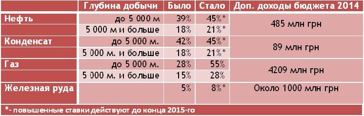 ставки за користування надрами