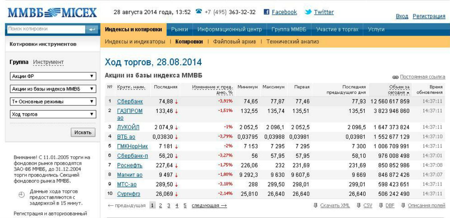 Московська біржа 28 серпня
