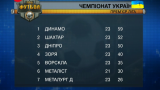 Таблица чемпионата Украины после 23 тура и анонс следующего футбольного уикенда