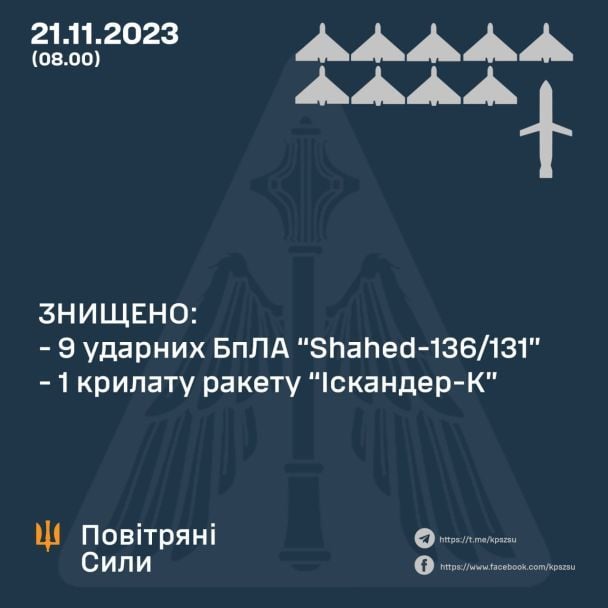 Кількість збитих російських дронів і ракет 21 листопада / © Командування Повітряних Сил ЗСУ