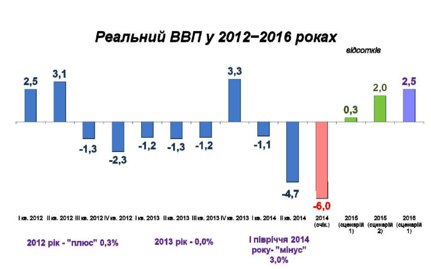 ВВП