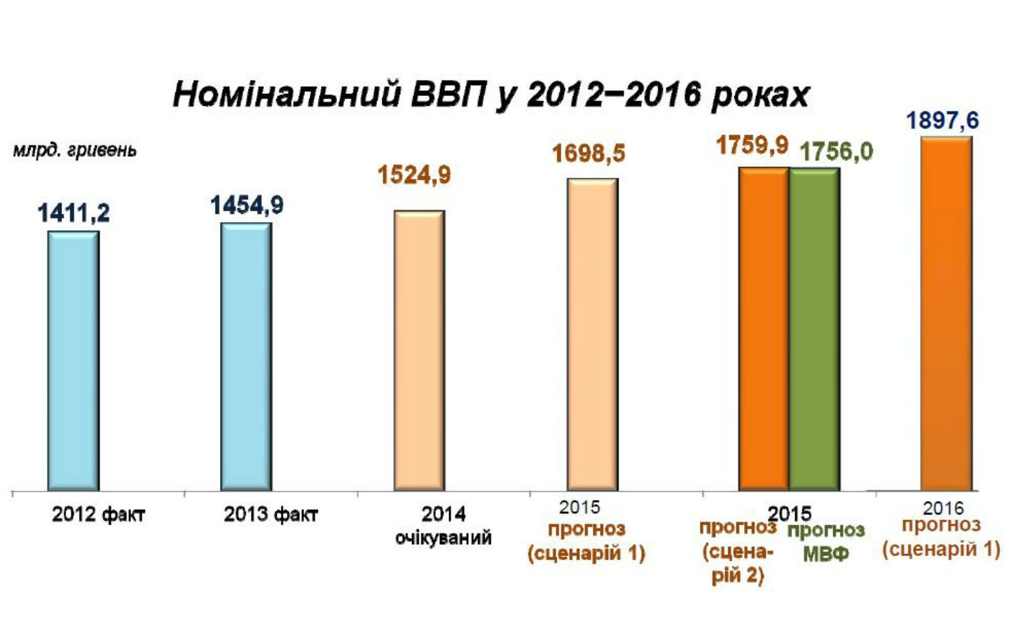 ВВП