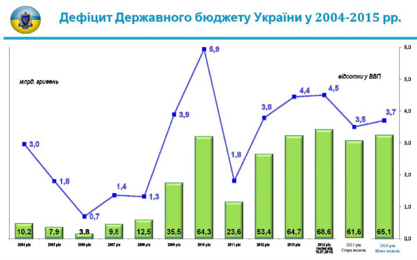 дефіцит держбюджету