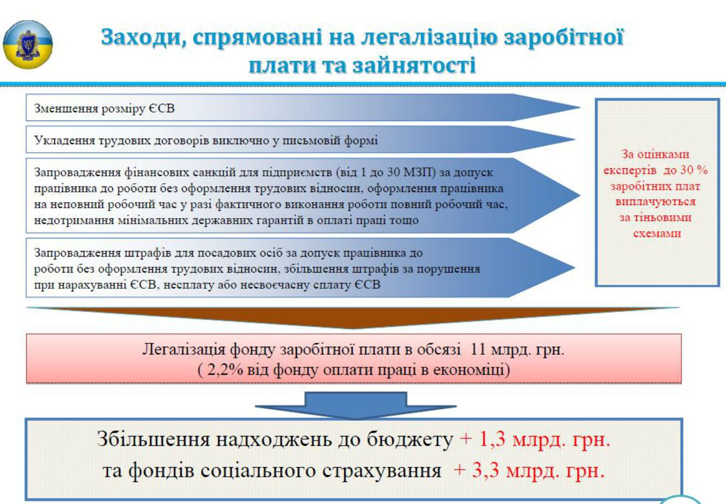 зміни соцвнесок, зарплата