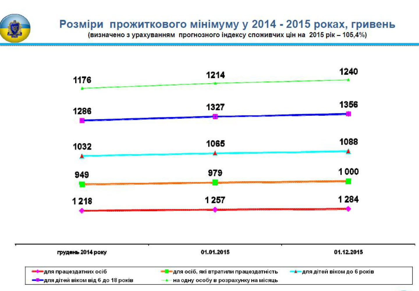 прожитковий мінімум