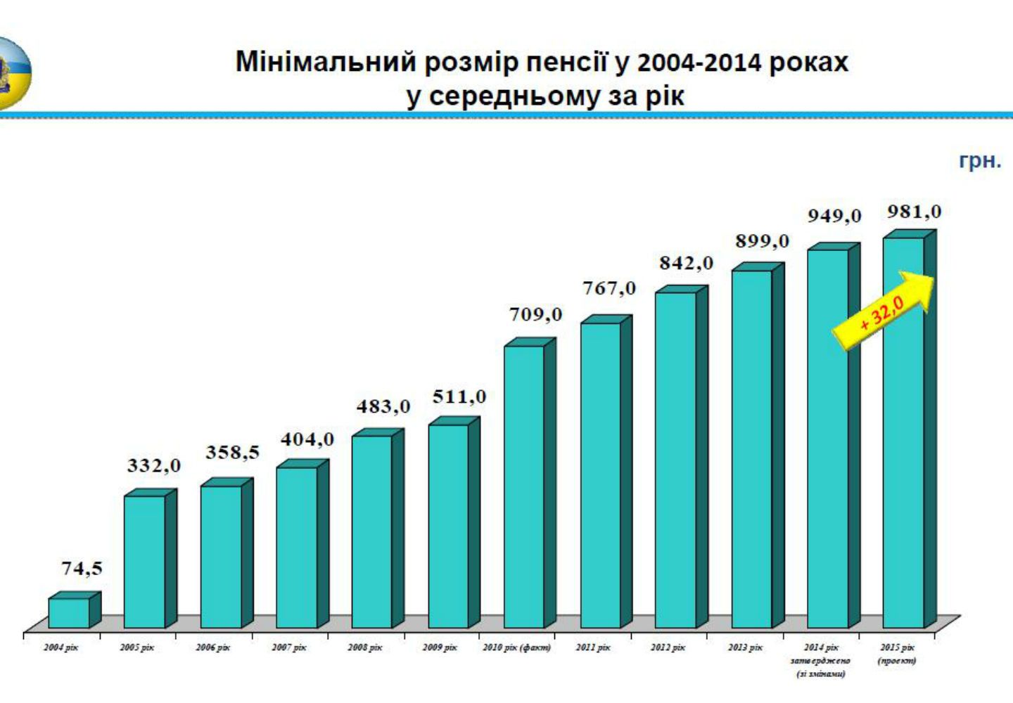 мінімальна пенсія