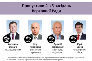 Жеваго и Радикальная партия - самые злостные прогульщики в Верховной Раде