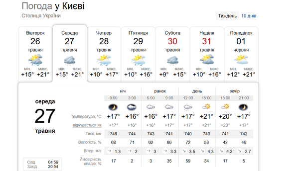 Погода у Києві 27 травня / © скриншот