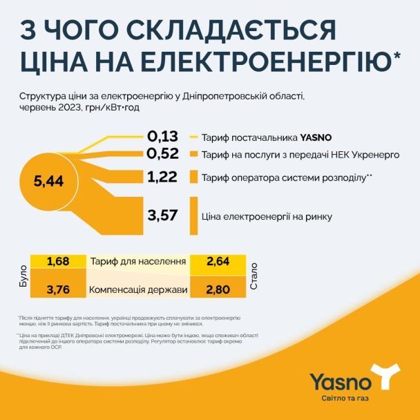 З чого складається ціна на світло (інфографіка) / Фото: Сергій Коваленко / Facebook