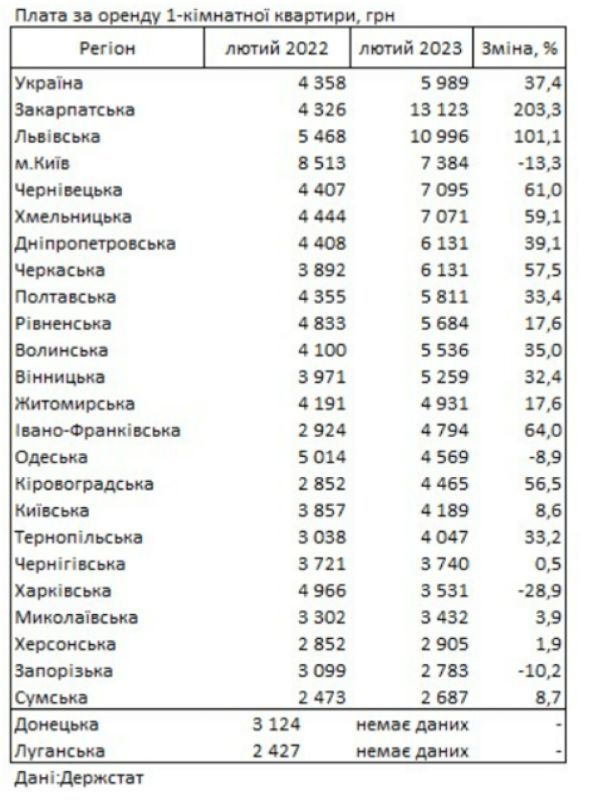 Львовская область – на втором месте. Здесь за аренду квартиры платят 10 996 гривен.