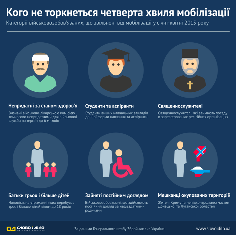 Стало відомо, кого не торкнеться четверта хвиля мобілізації. Інфографіка