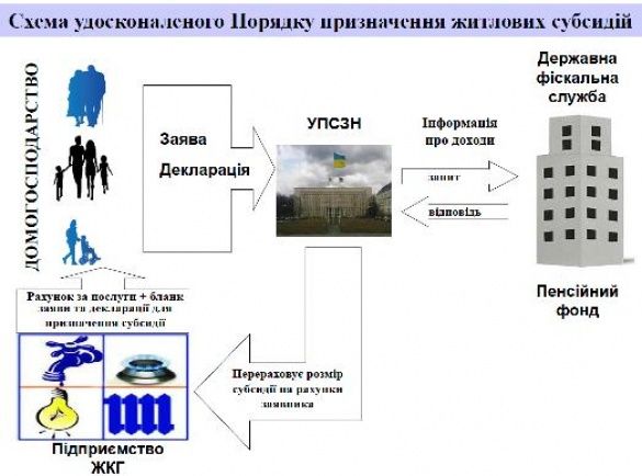 субсидії