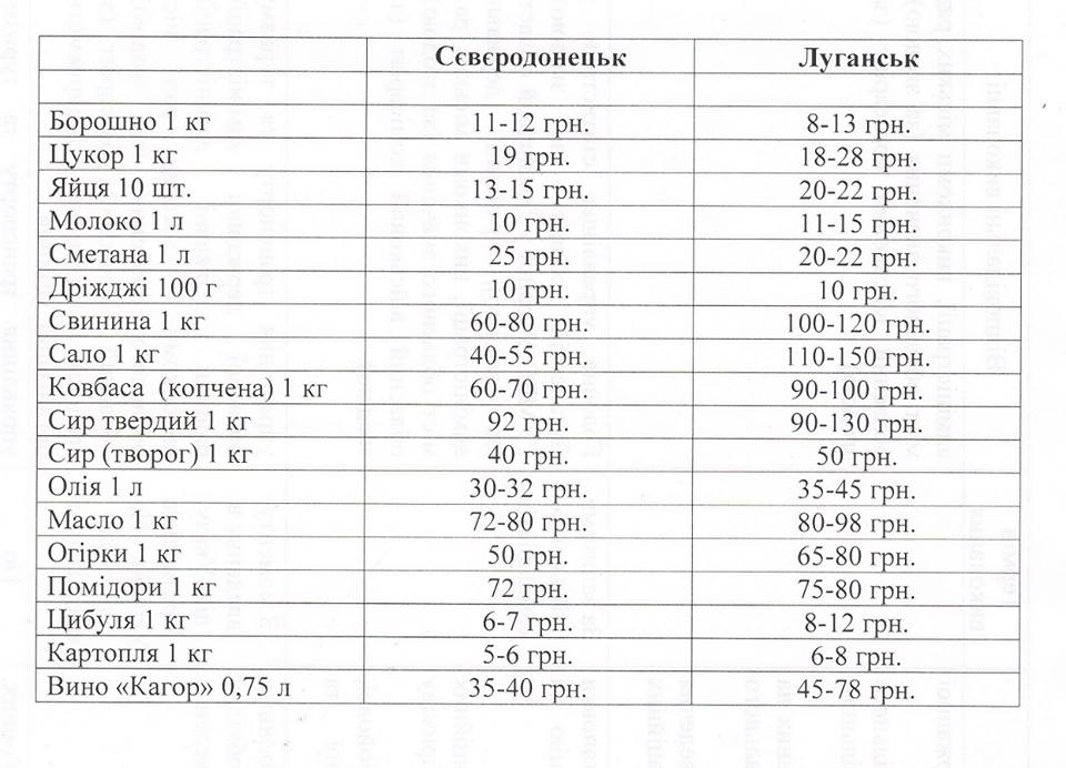 ціни на продукти в Луганську