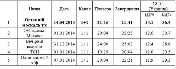 Останній москаль рейтинги_1