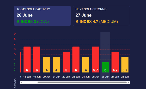 Магнітна буря 27 червня. Фото: Мeteoagent.