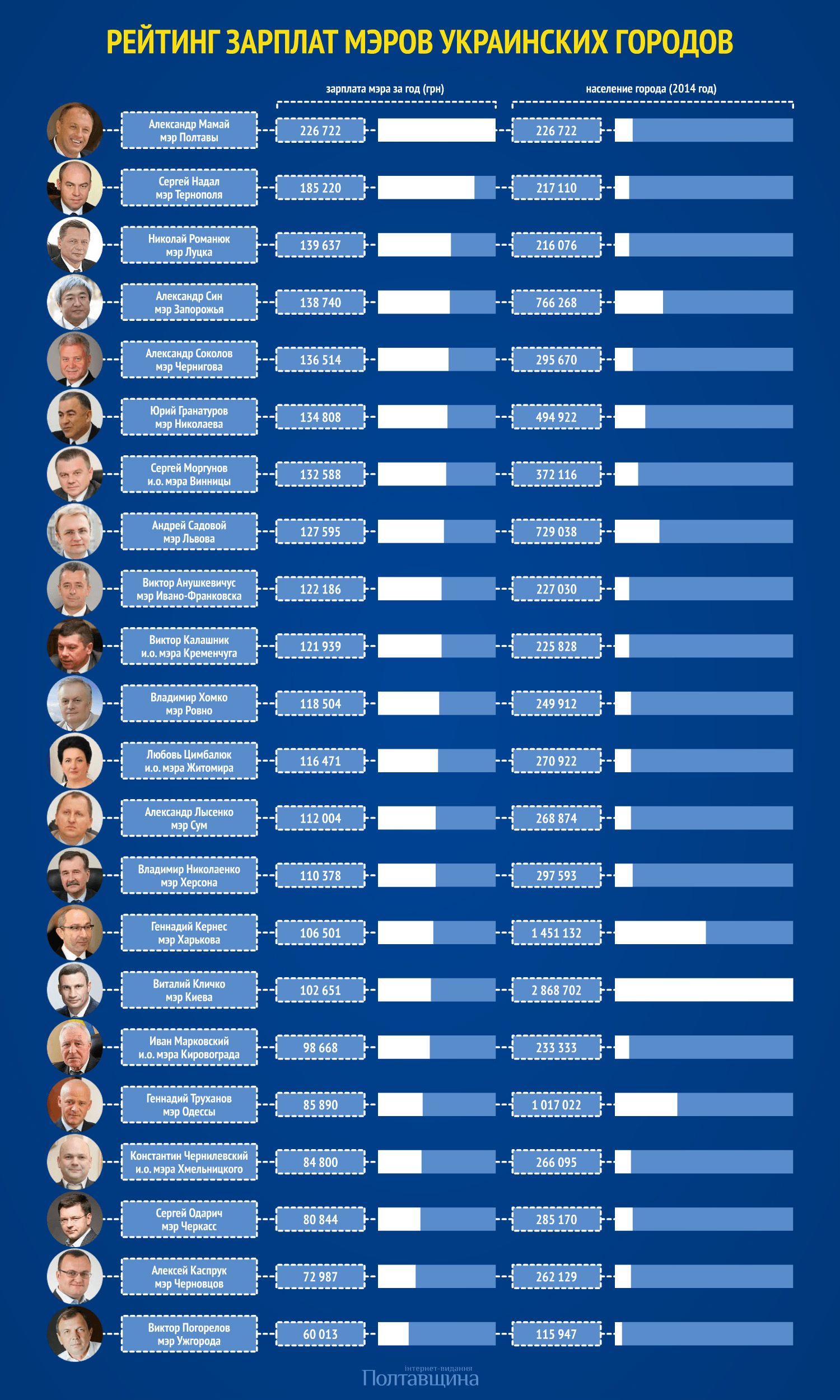 рейтинг зарплат мерів