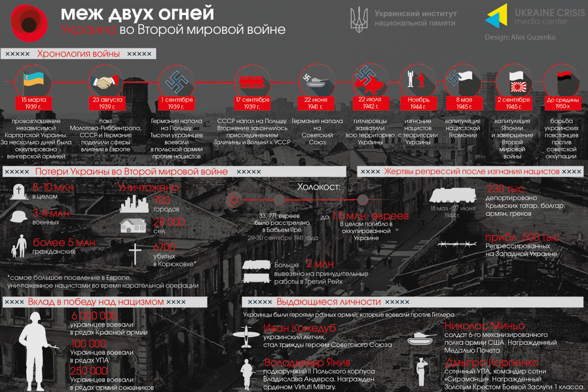 Друга світова війна - російська версія