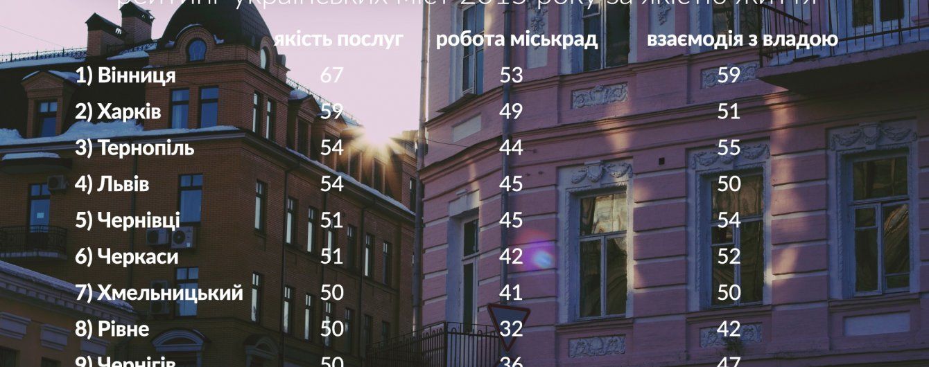 Українці визначили найкращі для життя міста країни