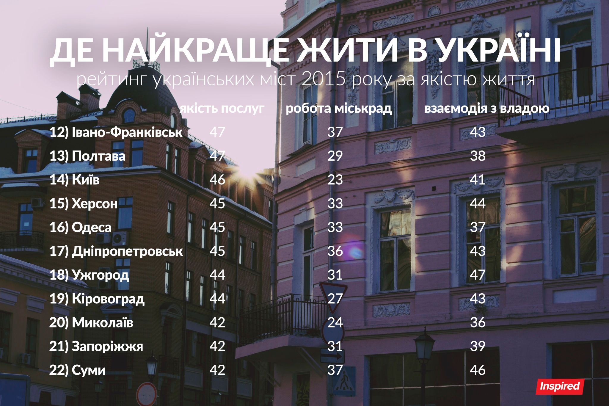 рейтинг українських міст_2