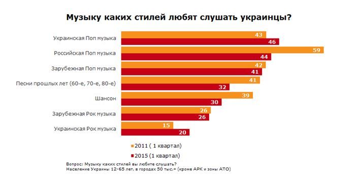 Опитування по музиці