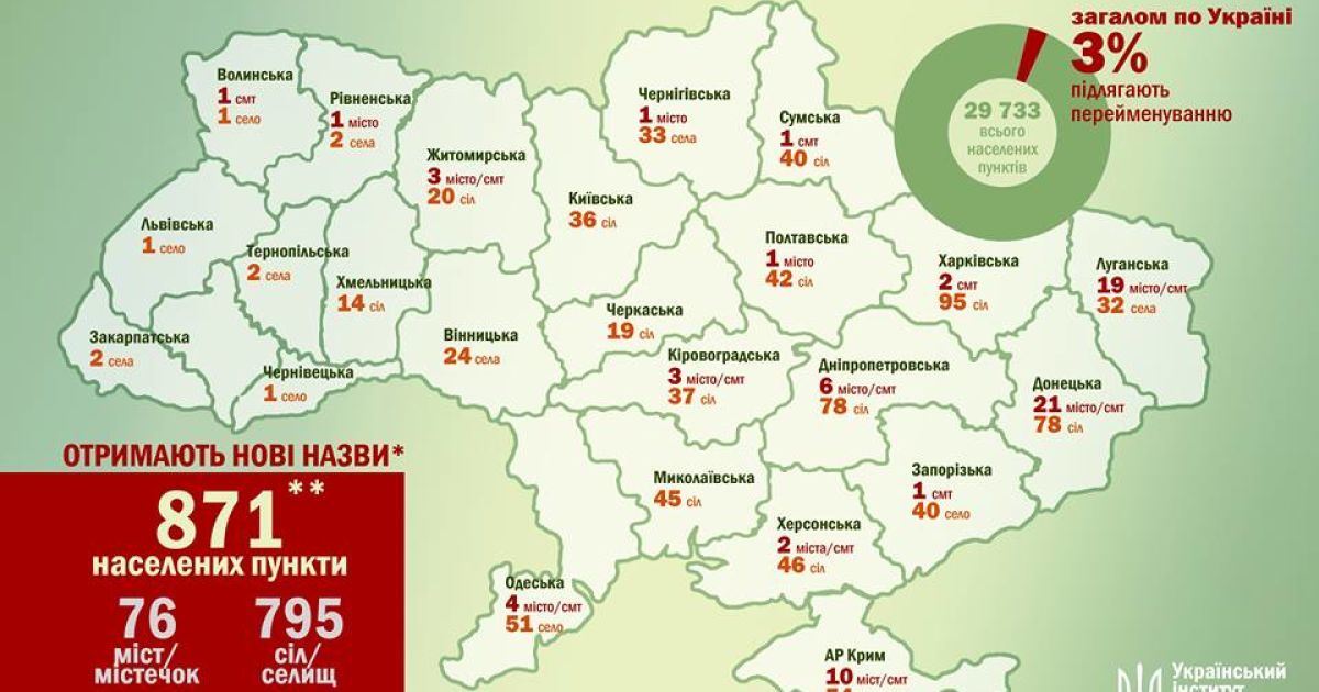 В Україні перейменують 871 місто й село з радянсько-комуністичними назвами
