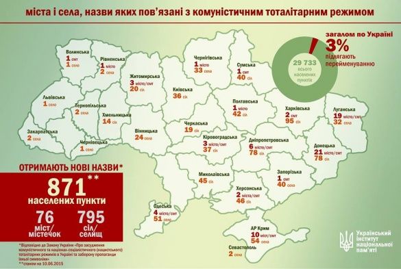 декомунізація наз сіл і міст