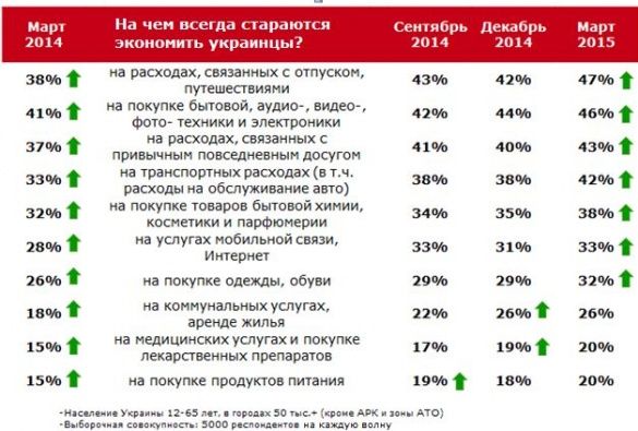 Опрос щодо економії