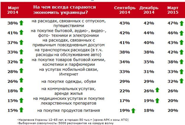 Опрос щодо економії