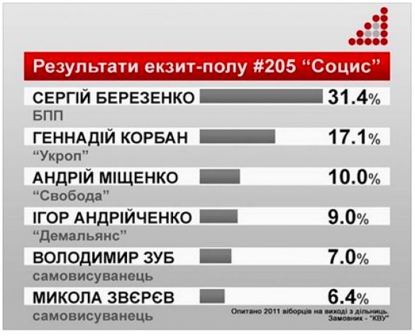 205-й, Чернігів, результати екзит-полу