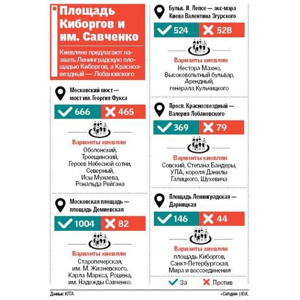Дерадянізація Києва. Інфографіка