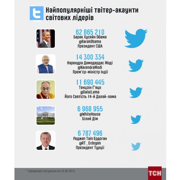 Інфорграфіка найпопілярніших Twitter аккаунтів світових лідерів