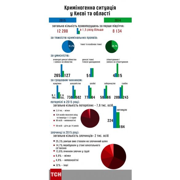 Інфографіка кримінал у Києві