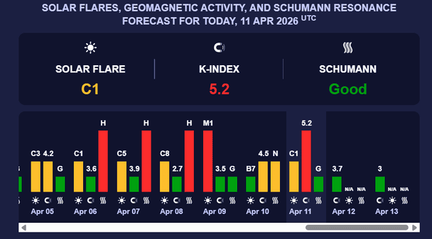 Магнітна буря 12 квітня. Фото:  Мeteoagent.