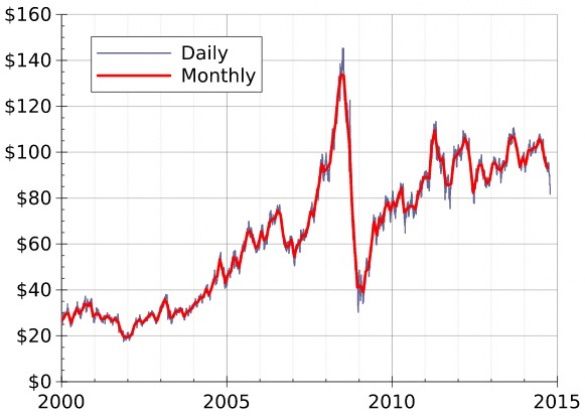 нафта WTI
