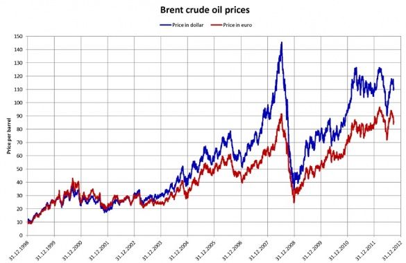нафта Brent