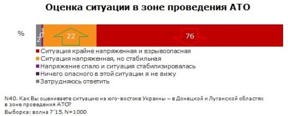 Оцінка ситуації в зоні АТО (опитуваня)
