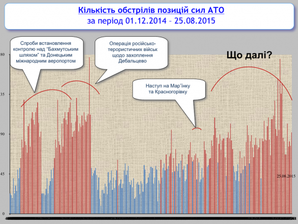 Кількість обстрілів