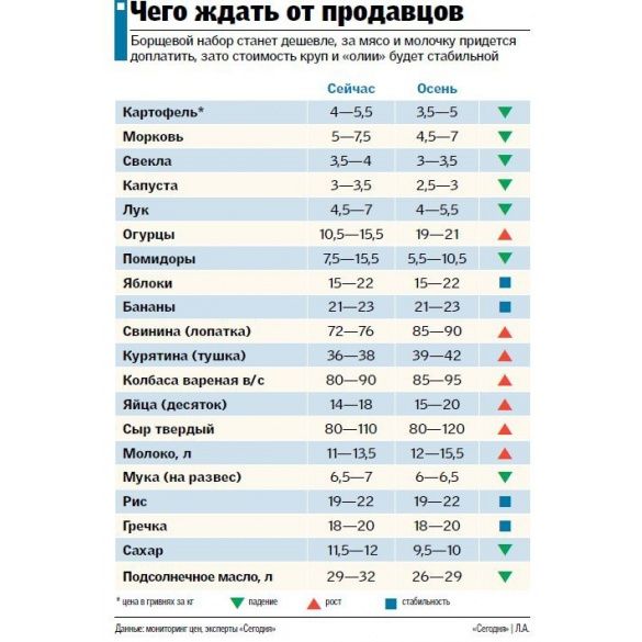 Інфографіка щодо цін на продукти