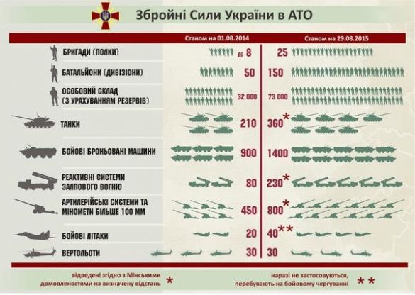 Інфографіка АТО Генштабу