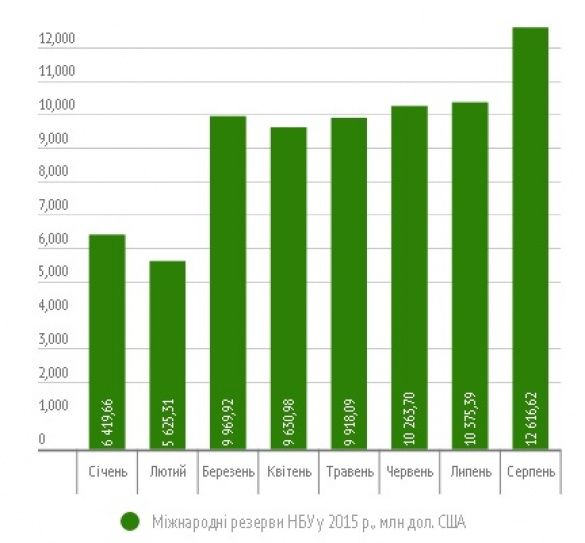золотовалютні резерви НБУ 2015