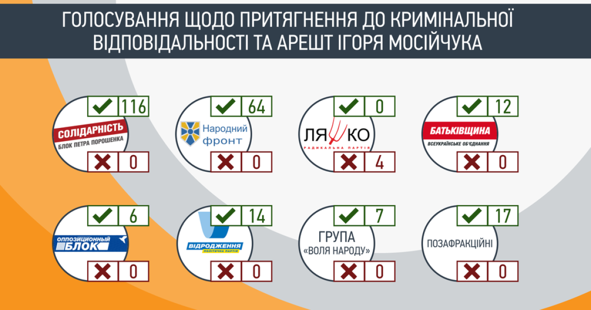 Как голосовали нардепы за арест Мосийчука