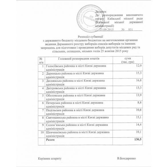 киъв вибори