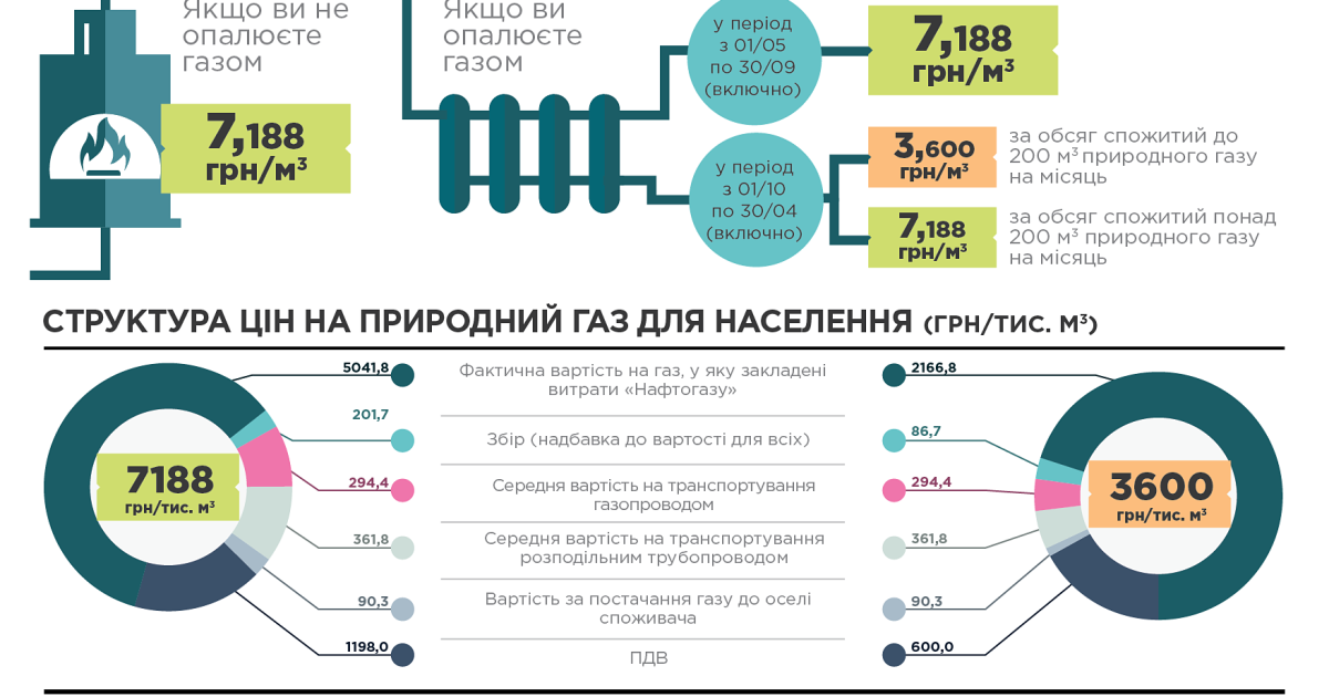 В Украине начали действовать зимние тарифы на газ. Кто будет платить вдвое меньше