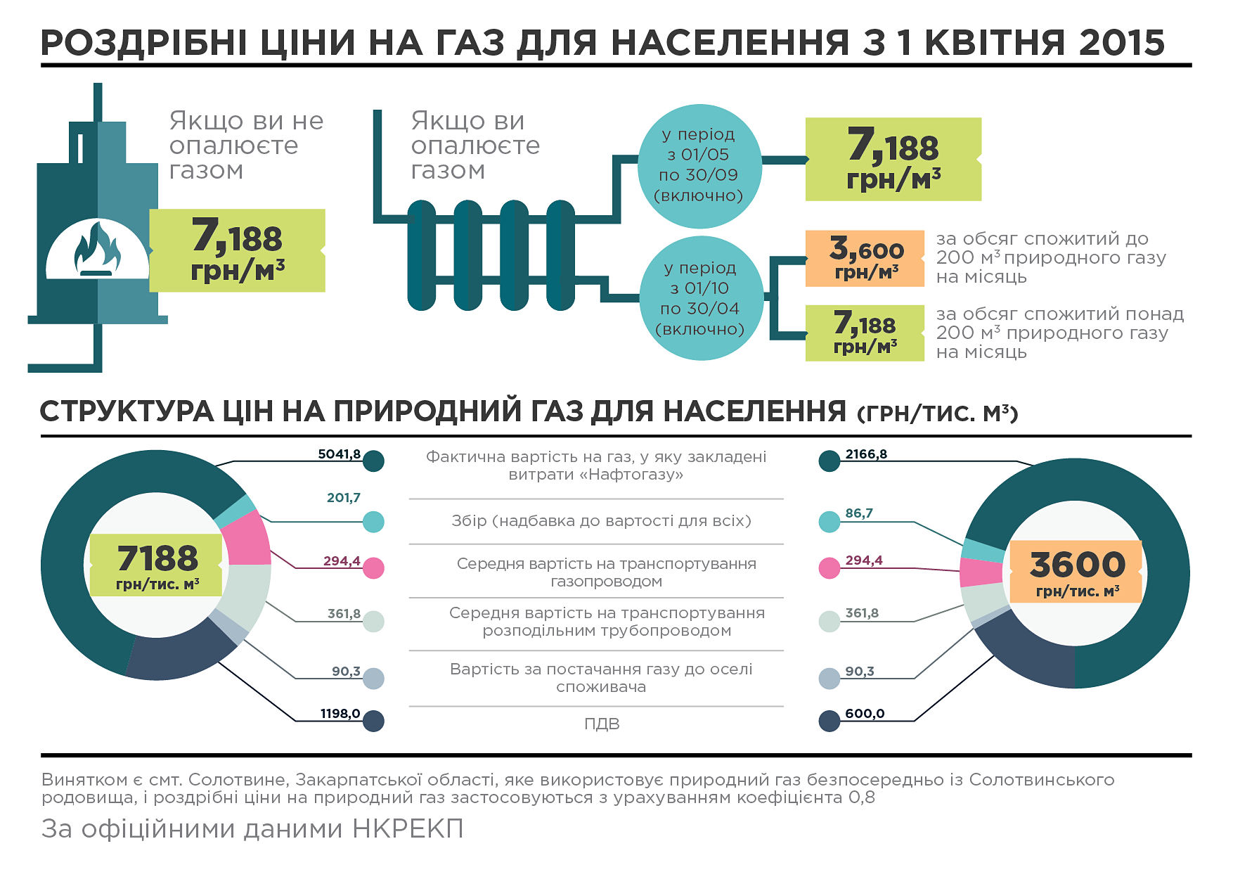 тарифи на газ