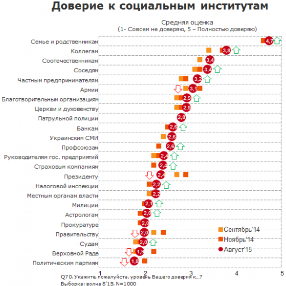 довіра українців