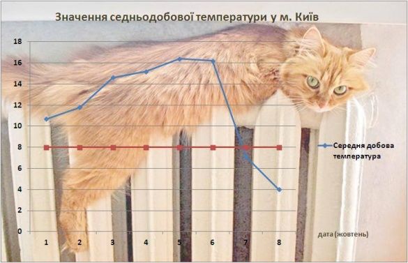 опалення Київ
